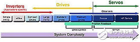调制器提高运动控制效率设计方案介绍——西安泰富西玛电机(西安西玛电机集团股份有限公司)官方网站 调制器提高运动控制效率设计方案介绍——西安泰富西玛电机(西安西玛电机集团股份有限公司)官方网站