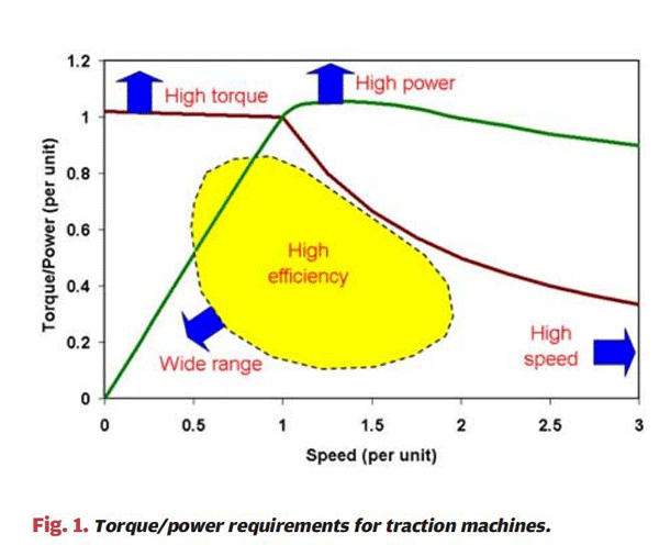 详解电动汽车电机与工业电机有什么区别——西安泰富西玛电机(西安西玛电机集团股份有限公司)官方网站 详解电动汽车电机与工业电机有什么区别——西安泰富西玛电机(西安西玛电机集团股份有限公司)官方网站