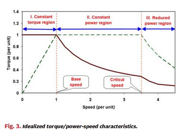 详解电动汽车电机与工业电机有什么区别——西安泰富西玛电机(西安西玛电机集团股份有限公司)官方网站 详解电动汽车电机与工业电机有什么区别——西安泰富西玛电机(西安西玛电机集团股份有限公司)官方网站